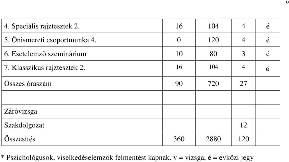 16 104 4 é Összes óraszám 90 720 27 Záróvizsga Szakdolgozat 12 Összesítés 360