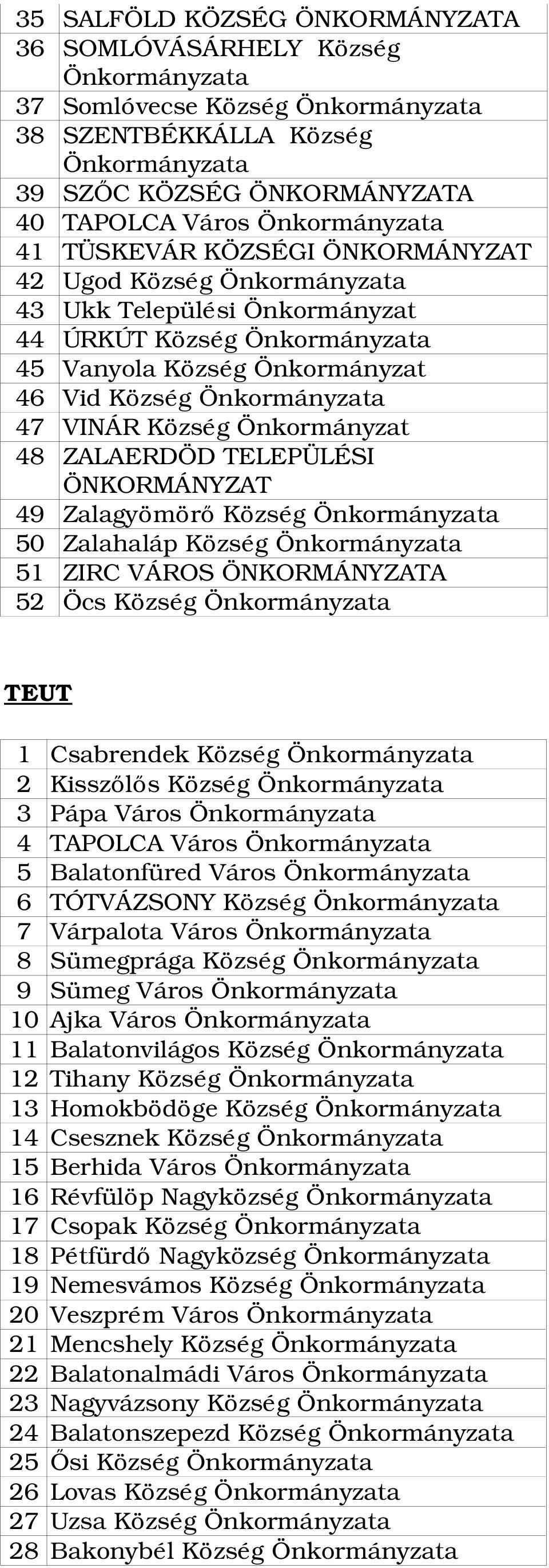 2 Kisszőlős Község 3 Pápa Város 4 TAPOLCA Város 5 Balatonfüred Város 6 TÓTVÁZSONY Község 7 Várpalota Város 8 Sümegprága Község 9 Sümeg Város 10 Ajka Város 11 Balatonvilágos Község 12 Tihany Község 13