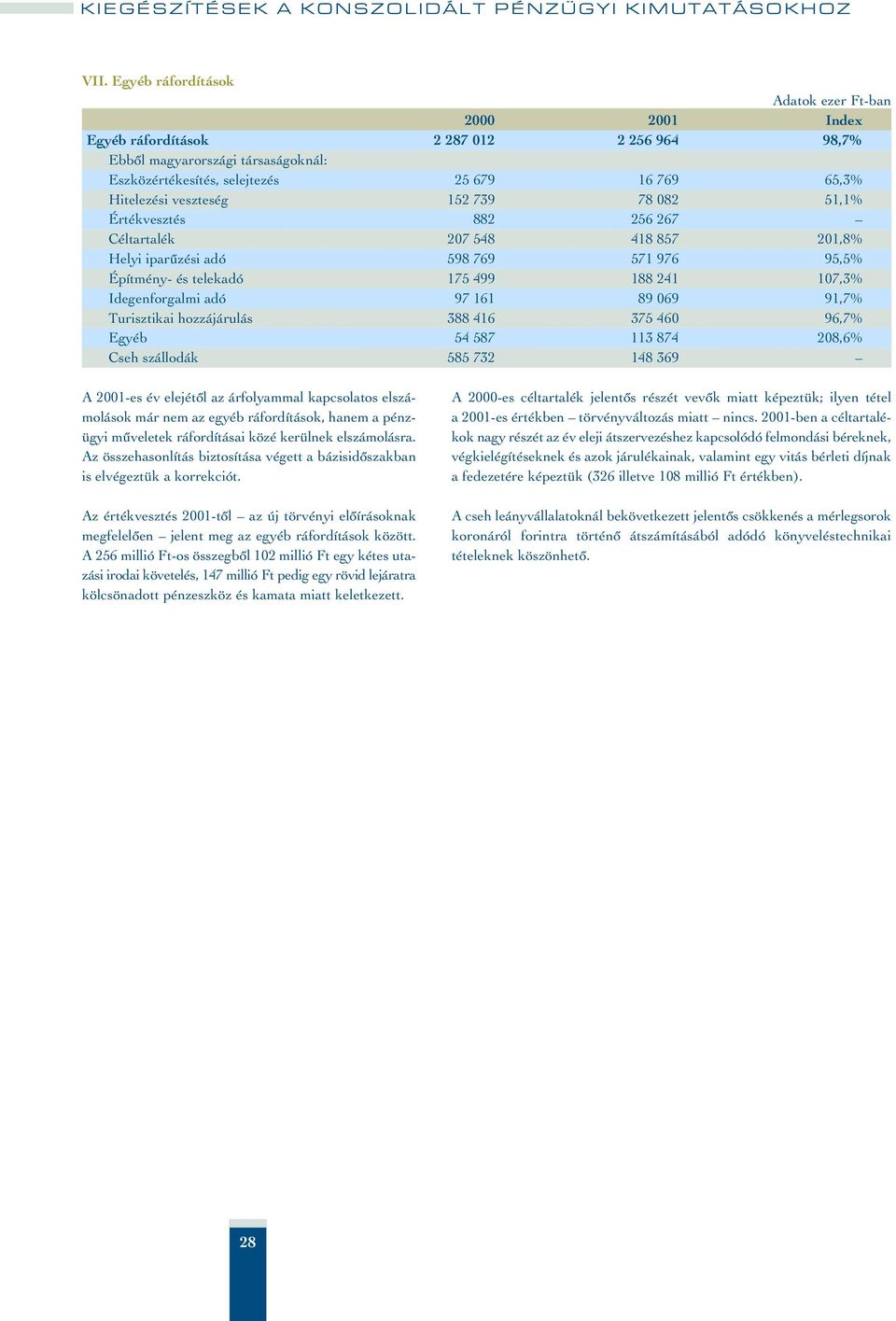 hozzájárulás 388 416 375 460 96,7% Egyéb 54 587 113 874 208,6% Cseh szállodák 585 732 148 369 A 2001-es év elejétôl az árfolyammal kapcsolatos elszámolások már nem az egyéb ráfordítások, hanem a
