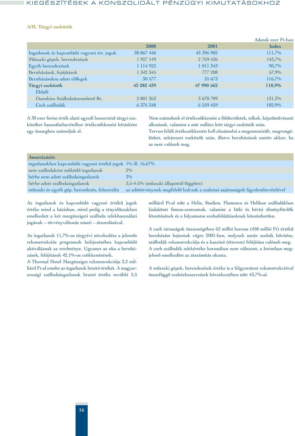 adott elôlegek 30 577 35 673 116,7% Tárgyi eszközök 43 282 439 47 990 562 110,9% Danubius Szállodaüzemeltetô Rt.