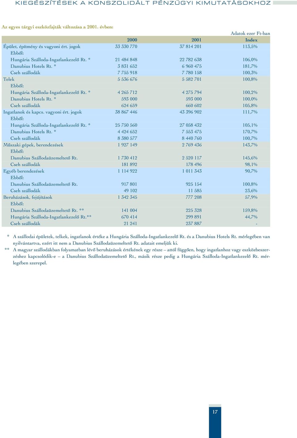 * 4 265 712 4 275 794 100,2% Danubius Hotels Rt. * 593 000 593 000 100,0% Cseh szállodák 624 659 660 602 105,8% Ingatlanok és kapcs. vagyoni ért.