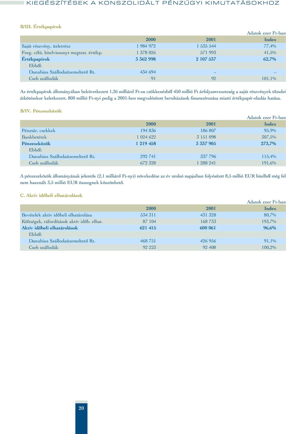 434 694 Cseh szállodák 91 92 101,1% Az értékpapírok állományában bekövetkezett 1,26 milliárd Ft-os csökkenésbôl 450 millió Ft árfolyamveszteség a saját részvények tôzsdei átkötésekor keletkezett, 800