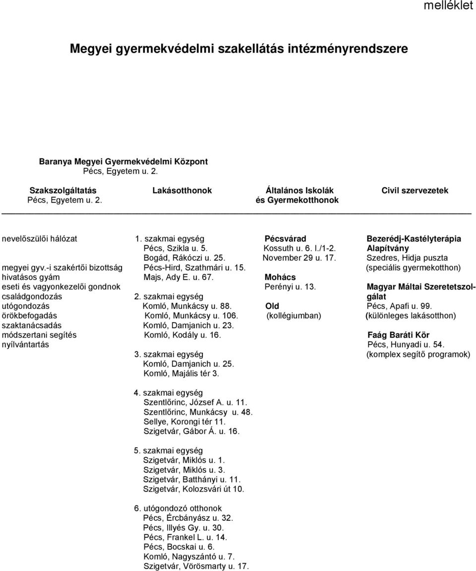 Kossuth u. 6. I./1-2. Alapítvány Bogád, Rákóczi u. 25. November 29 u. 17. Szedres, Hidja puszta megyei gyv.-i szakértői bizottság Pécs-Hird, Szathmári u. 15.