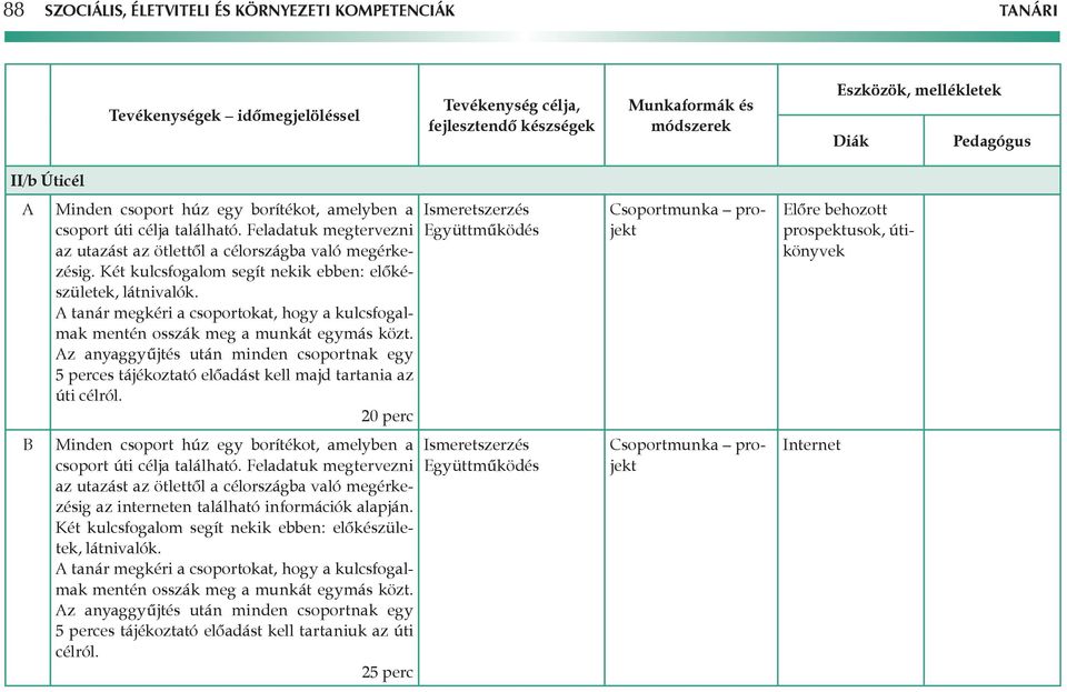 tanár megkéri a csoportokat, hogy a kulcsfogalms mak mentén osszák meg a munkát egymás közt. z anyaggyűjtés után minden csoportnak egy 5 perces tájékoztató előadást kell majd tartania az úti célról.