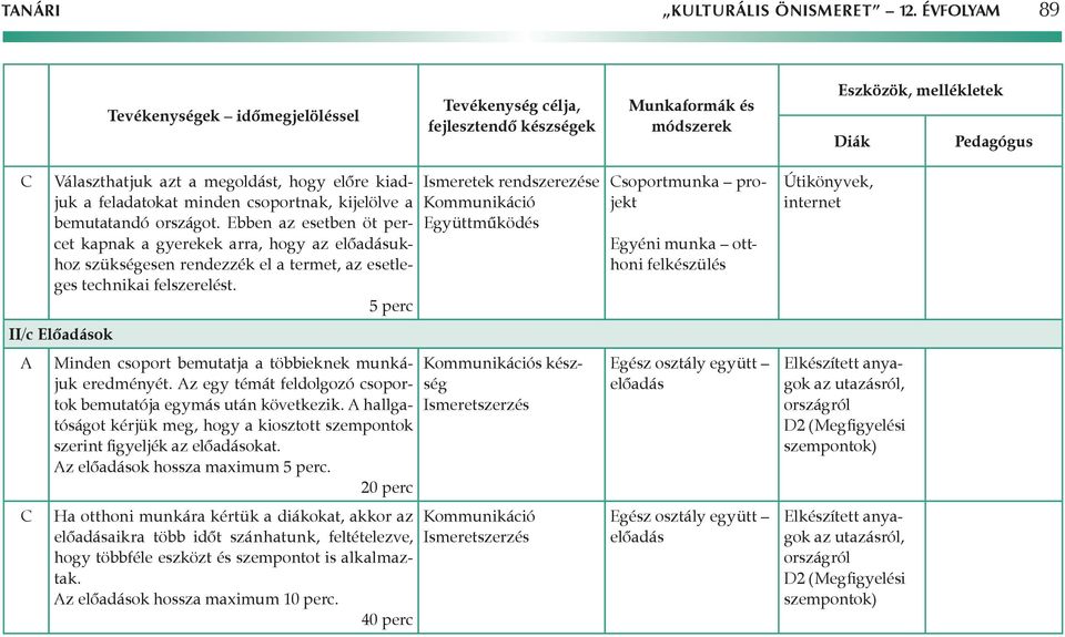 5 perc II/c Előadások Minden csoport bemutatja a többieknek munkájs juk eredményét. z egy témát feldolgozó csoports tok bemutatója egymás után következik.