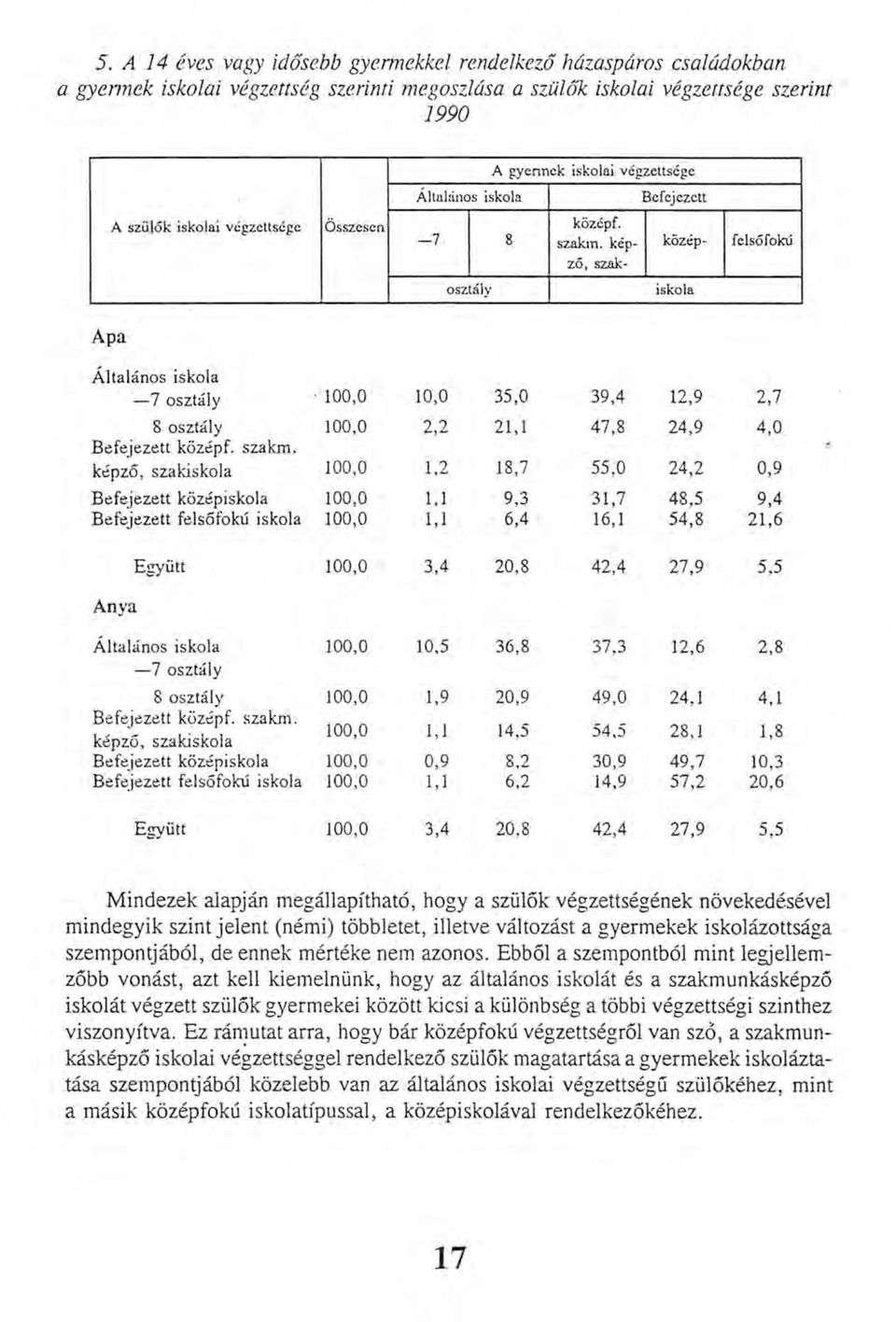 Ebből a szempontból mint legjellemzőbb vonást, azt kell kiemelnünk, hogy az általános iskolát és a szakmunkásképző iskolát végzett szülők gyermekei között kicsi a különbség a többi végzettségi