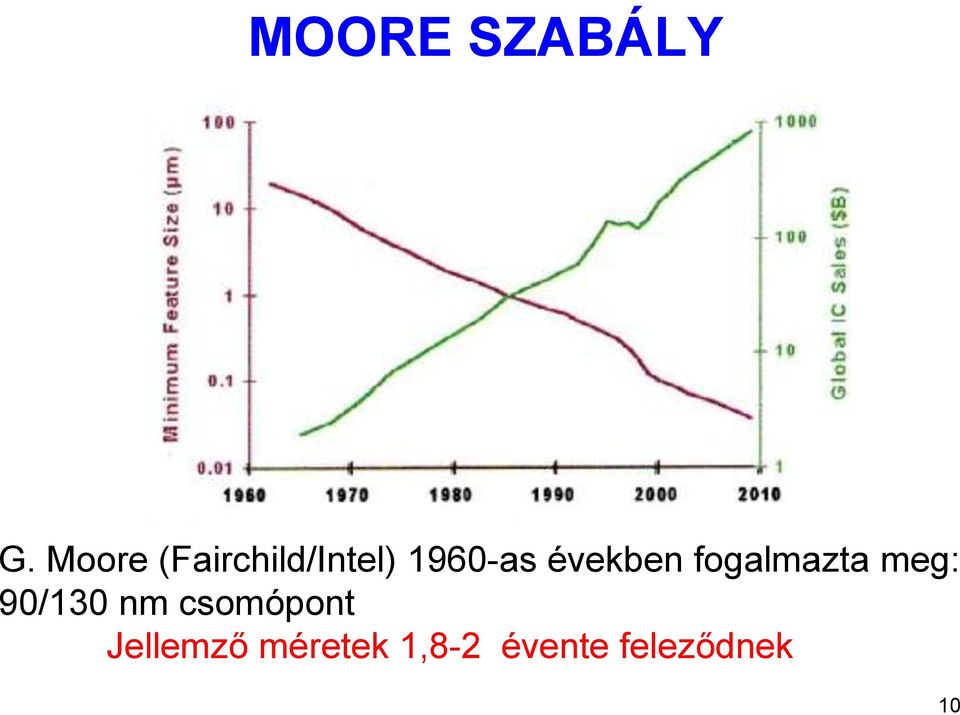 években fogalmazta meg: 90/130 nm