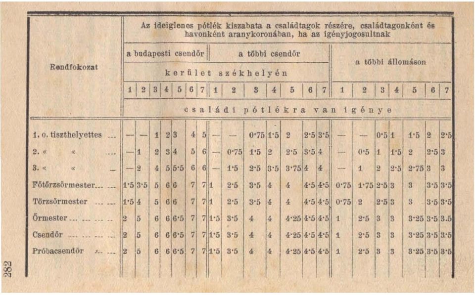 o, tiszthelyettes,,' - - 1 2 S fi 0'75 '" - - 2, ««", - 1 2 84 5 6 -:-1 0'75 1'ó 2 2'5 3'ó 4 - O'Ö t 1'5 2 2'5 S 1' 5 2 2'5 3' ~ - - 0'51 1'5 2 2'5 S, ««- - 2 4, 5 5'5 6 6-1'5 2'5 S'5 S'754 ~ - 1 2
