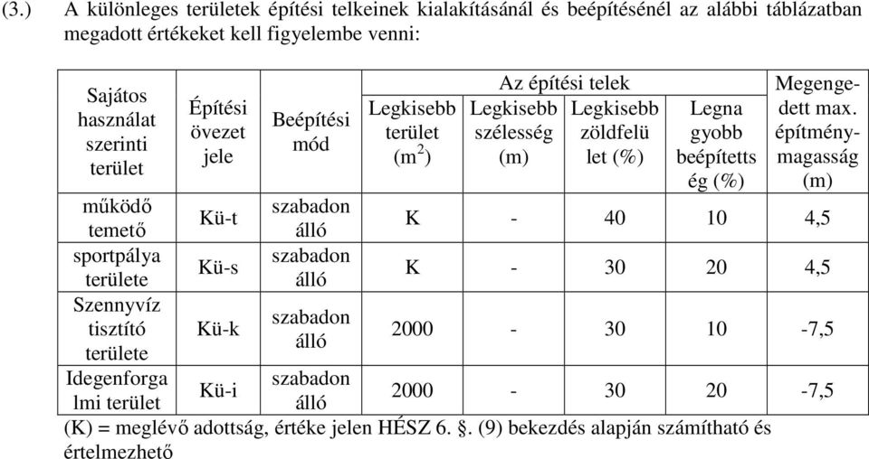 építménymagasság (m) működő szabadon Kü-t temető álló K - 40 10 4,5 sportpálya szabadon Kü-s e álló K - 30 20 4,5 Szennyvíz szabadon tisztító Kü-k álló