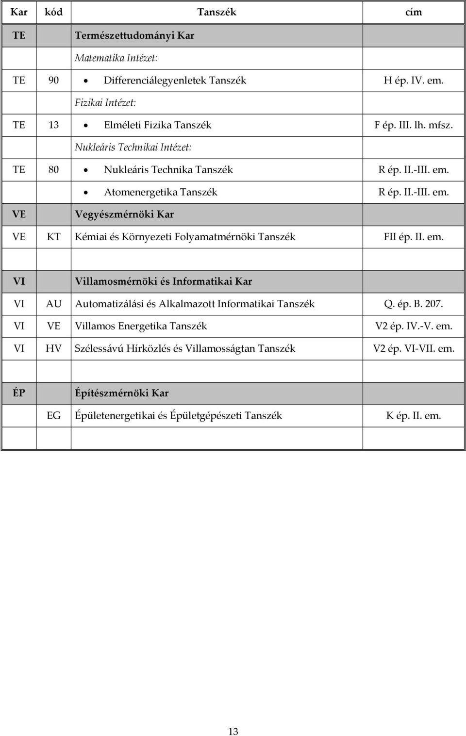II. em. VI Villamosmérnöki és Informatikai Kar VI AU Automatiz{l{si és Alkalmazott Informatikai Tanszék Q. ép. B. 207. VI VE Villamos Energetika Tanszék V2 ép. IV.-V. em. VI HV Széless{vú Hírközlés és Villamoss{gtan Tanszék V2 ép.