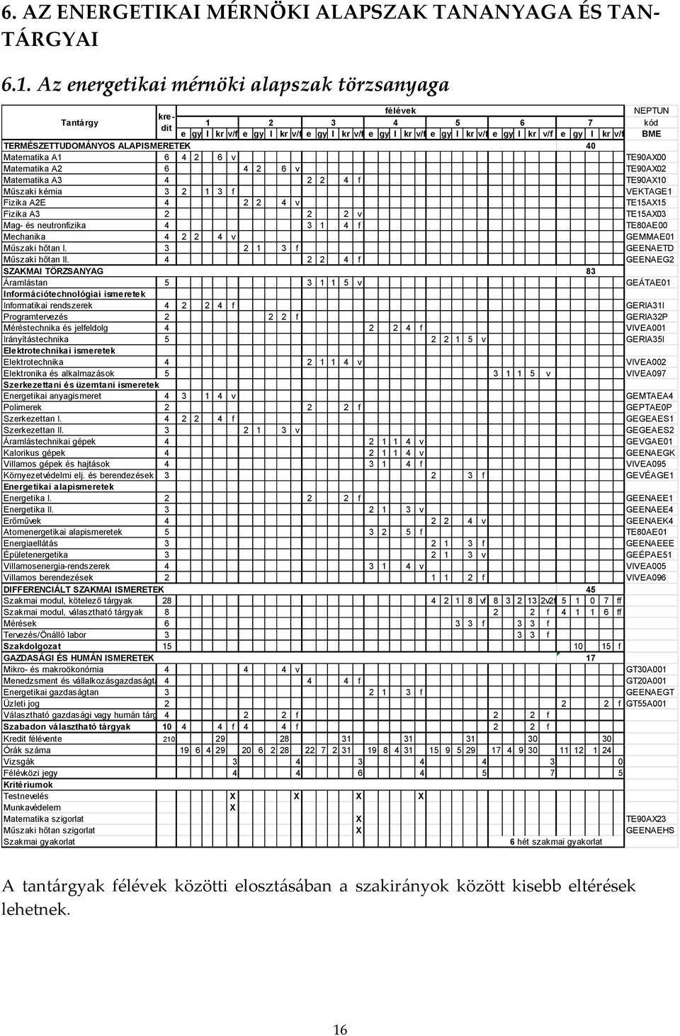 TERMÉSZETTUDOMÁNYOS ALAPISMERETEK Matematika A1 6 4 2 6 v TE90AX00 Matematika A2 6 4 2 6 v TE90AX02 Matematika A3 4 2 2 4 f TE90AX10 Műszaki kémia 3 2 1 3 f VEKTAGE1 Fizika A2E 4 2 2 4 v TE15AX15