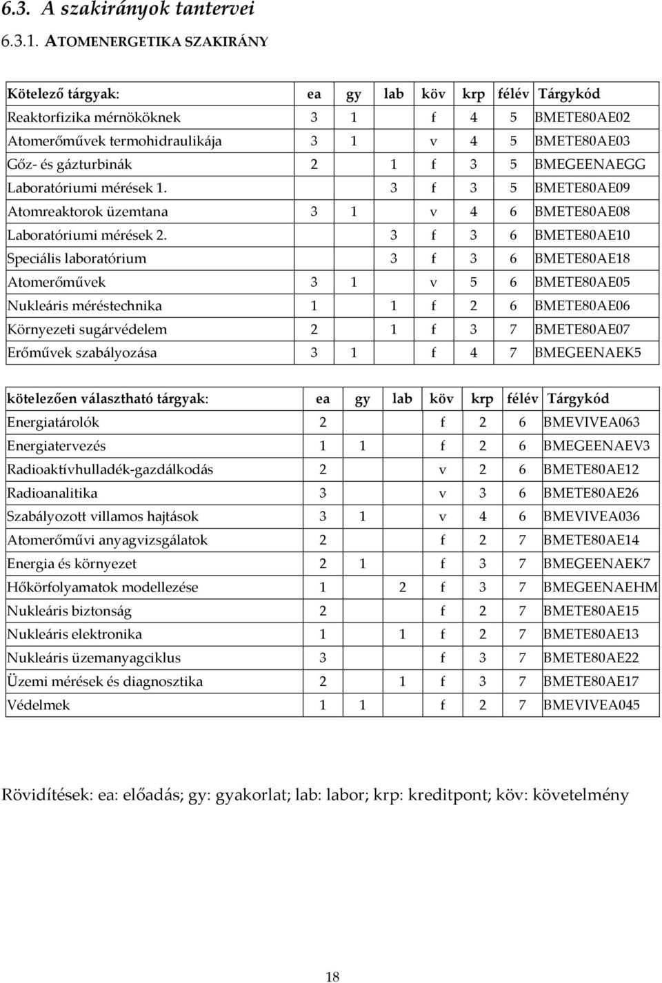 1 f 3 5 BMEGEENAEGG Laboratóriumi mérések 1. 3 f 3 5 BMETE80AE09 Atomreaktorok üzemtana 3 1 v 4 6 BMETE80AE08 Laboratóriumi mérések 2.