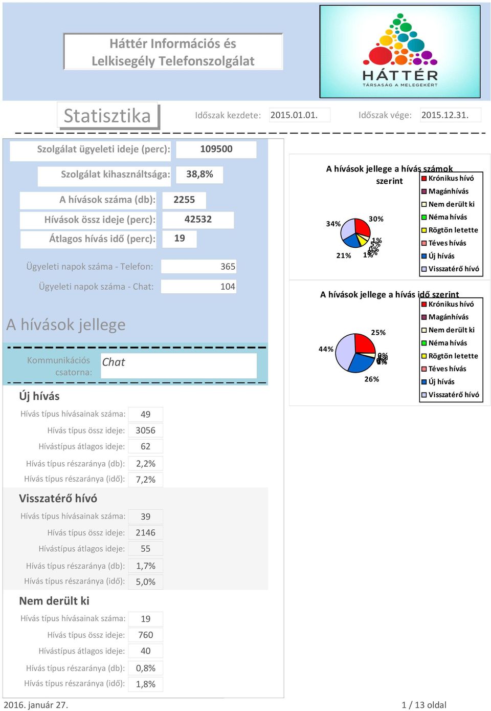 száma: Hívás típus össz ideje: Hívástípus átlagos ideje: Hívás típus részaránya (db): 39 2146 55 1,7% Hívás típus részaránya (idő): 5,0% Hívás típus hívásainak száma: Hívás típus össz ideje: