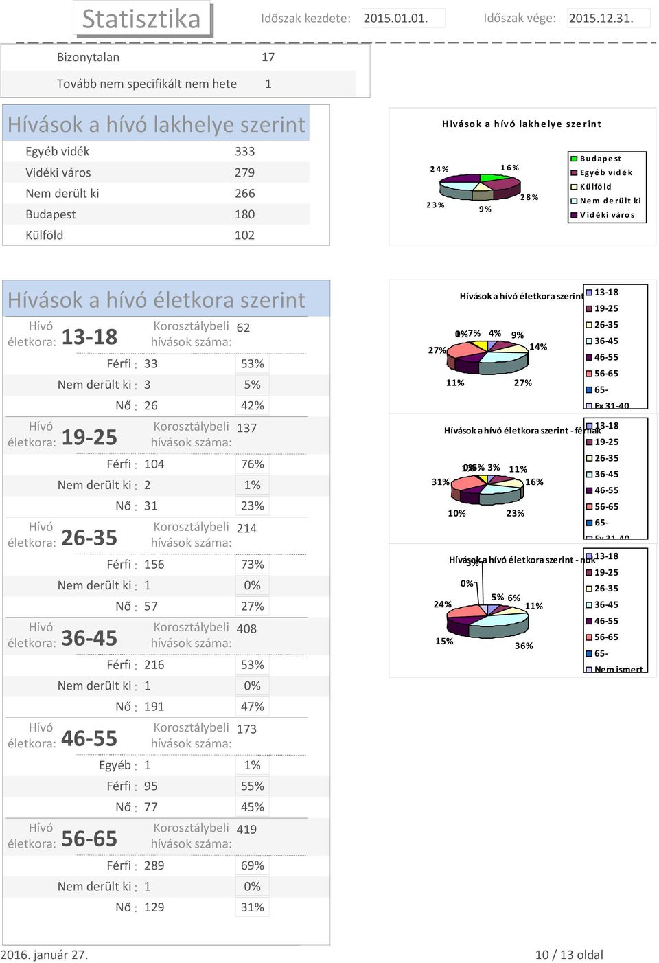 Korosztálybeli 214 Férfi: 156 73% : 1 0% életkora: 36-45 Nő: 57 27% Korosztálybeli 408 Férfi: 216 53% : 1 0% életkora: 46-55 életkora: 56-65 Nő: 191 47% Korosztálybeli 173 Egyéb: 1 1% Férfi: 95 55%