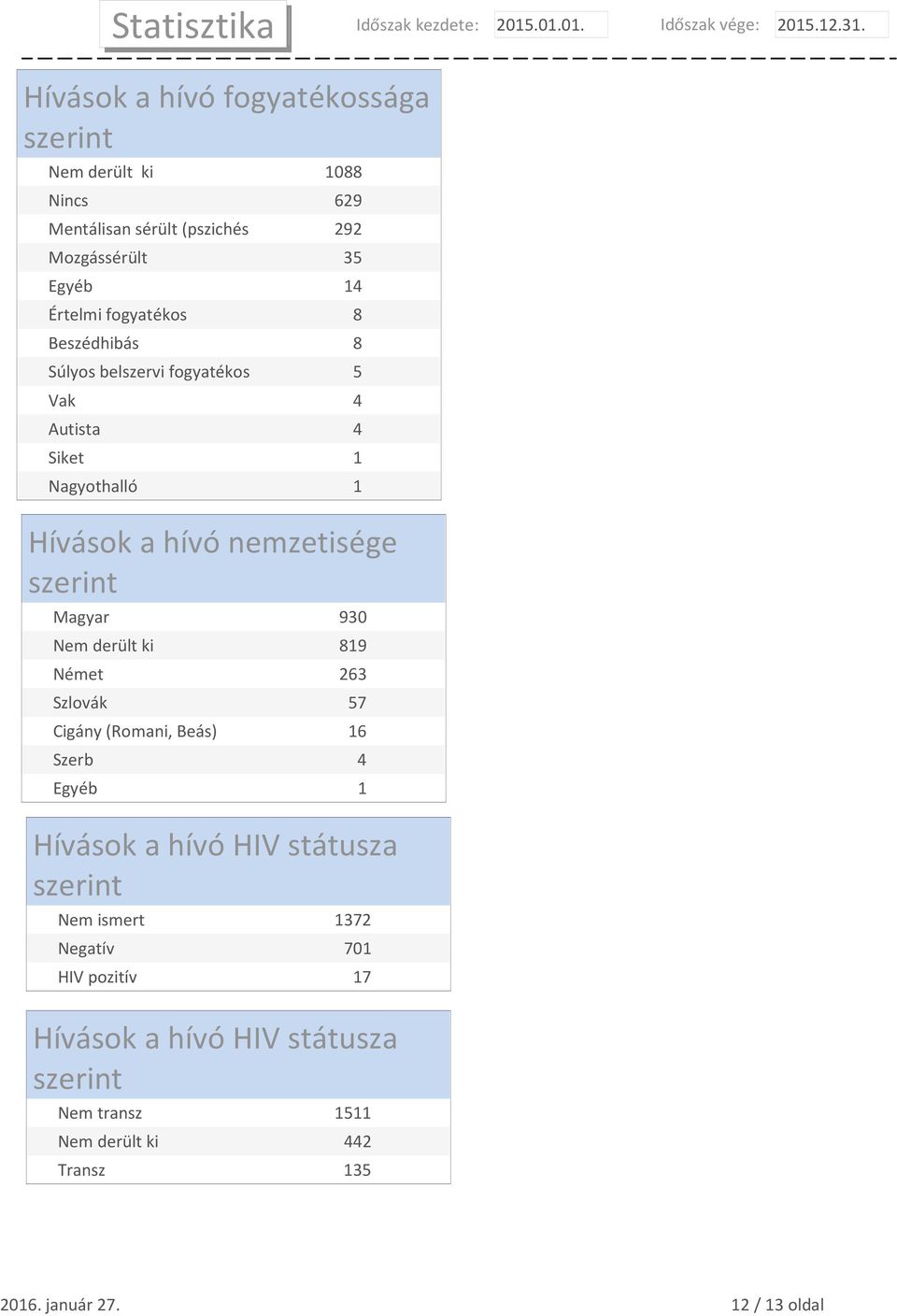 nemzetisége Magyar 930 819 Német 263 Szlovák 57 Cigány (Romani, Beás) 16 Szerb 4 Egyéb 1 Hívások a hívó HIV státusza