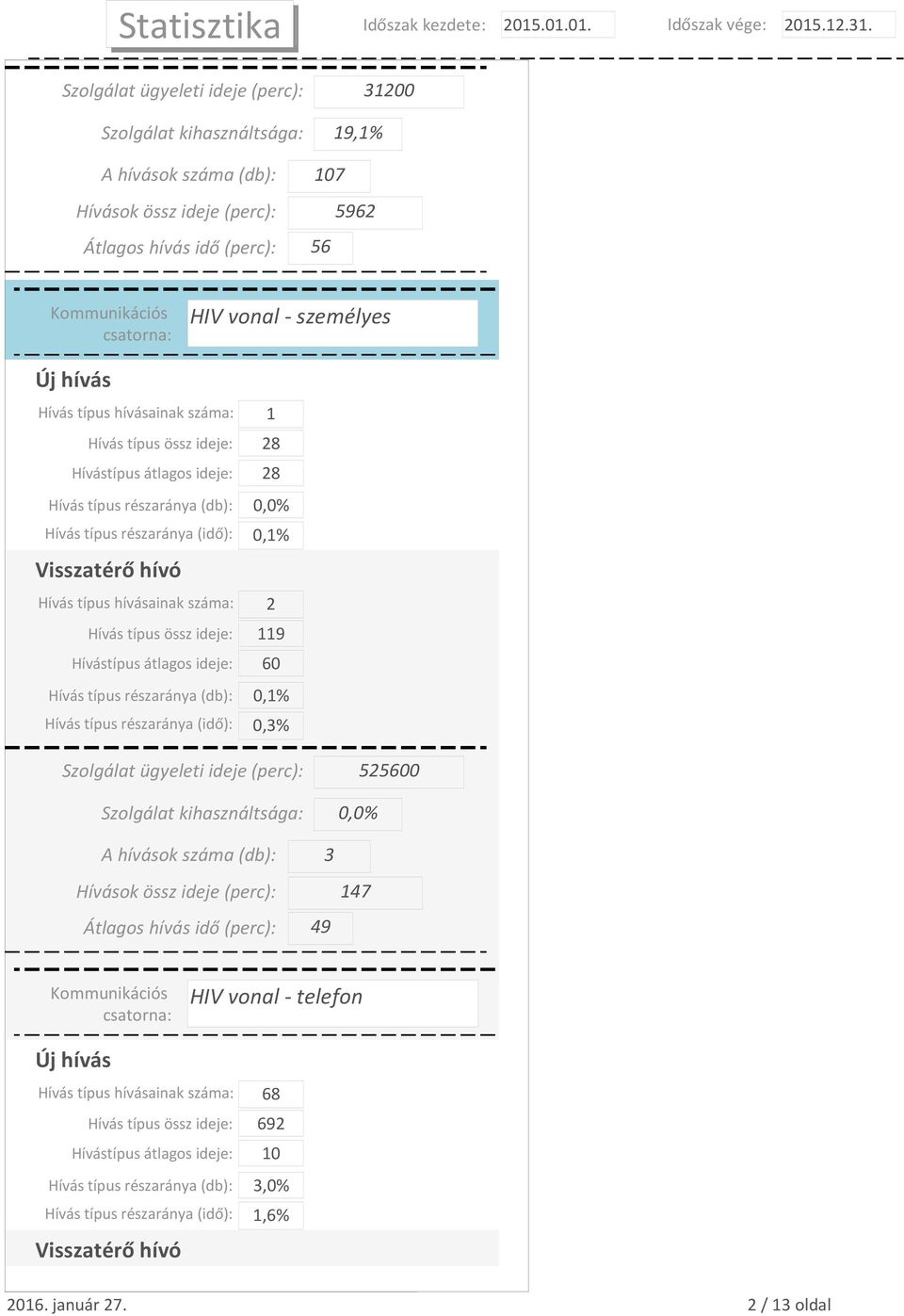 Hívás típus részaránya (db): 0,1% Hívás típus részaránya (idő): 0,3% 525600 0,0% 3 147 49 Kommunikációs csatorna: HIV vonal - telefon Hívás típus hívásainak