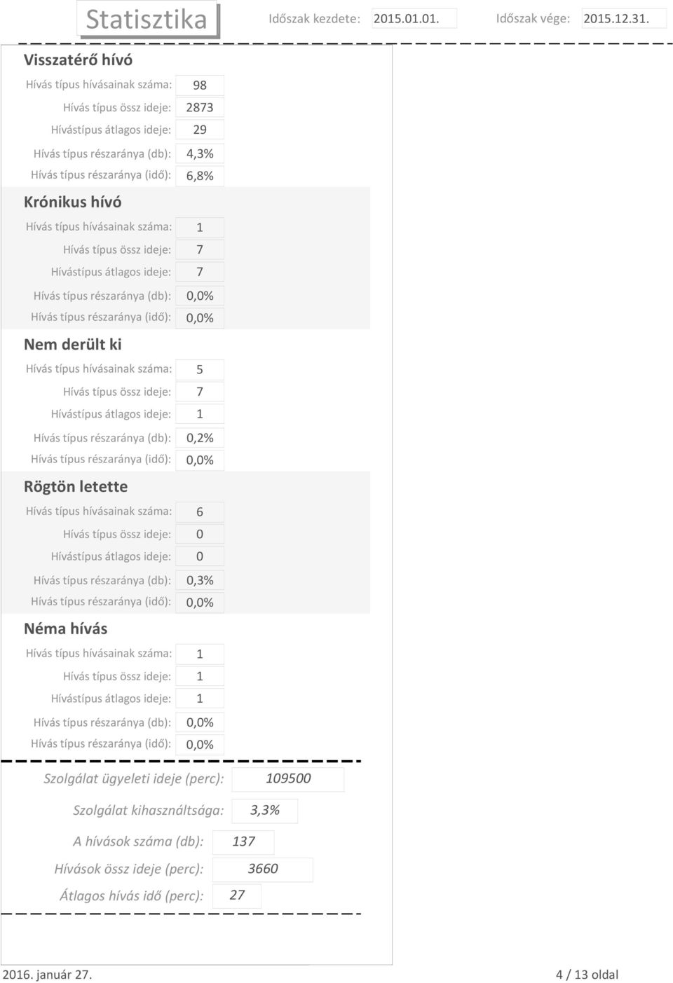 átlagos ideje: 1 Hívás típus részaránya (db): 0,2% Rögtön letette Hívás típus hívásainak száma: 6 Hívás típus össz ideje: 0 Hívástípus átlagos ideje: 0 Hívás típus részaránya (db):