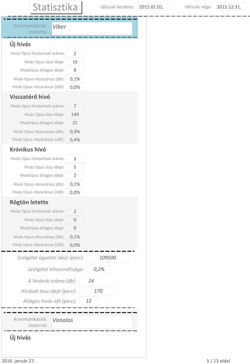 típus hívásainak száma: 3 Hívás típus össz ideje: 5 Hívástípus átlagos ideje: 2 Hívás típus részaránya (db): 0,1% Rögtön letette Hívás típus hívásainak száma: 2