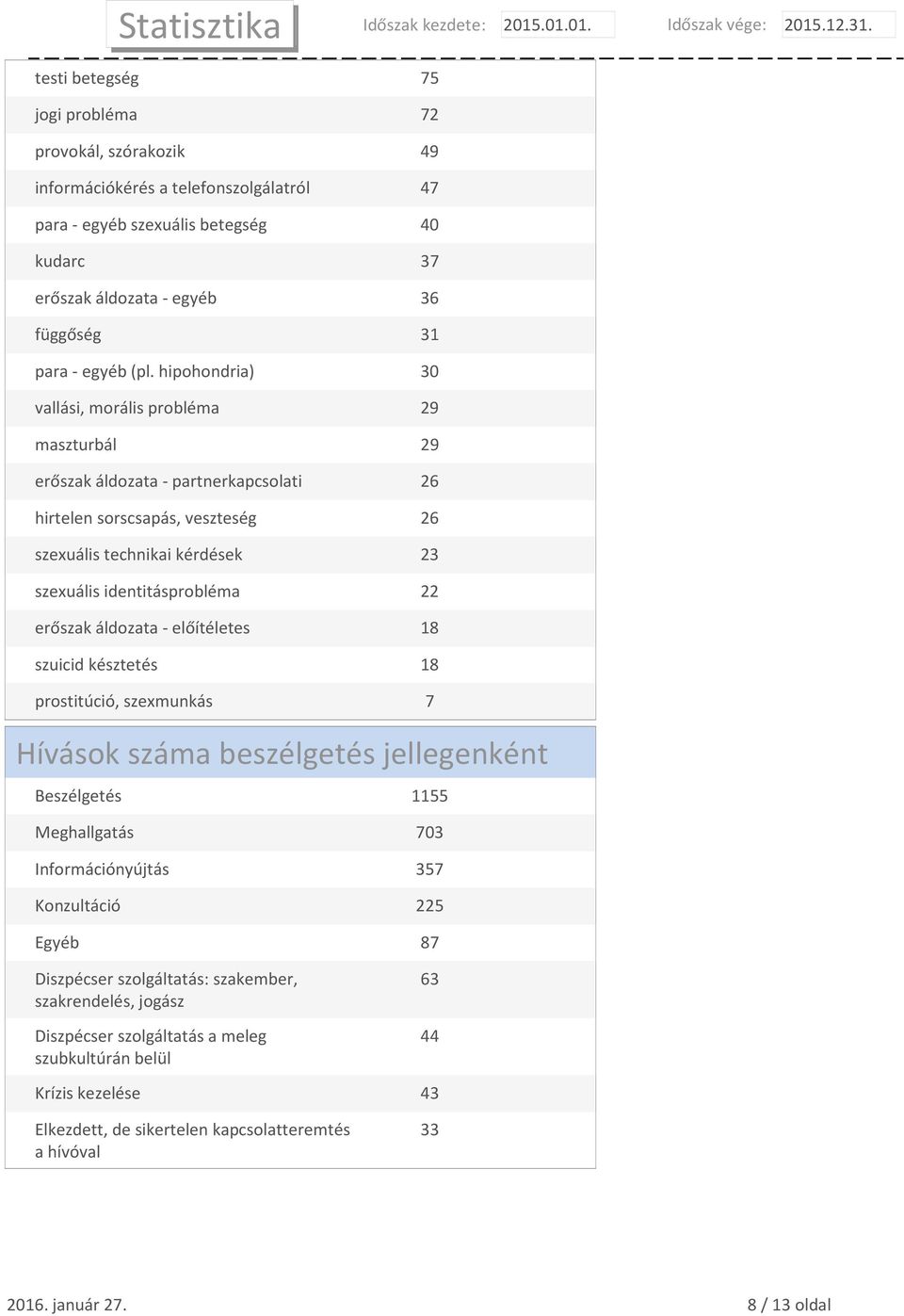 22 erőszak áldozata - előítéletes 18 szuicid késztetés 18 prostitúció, szexmunkás 7 Hívások száma beszélgetés jellegenként Beszélgetés 1155 Meghallgatás 703 Információnyújtás 357 Konzultáció 225