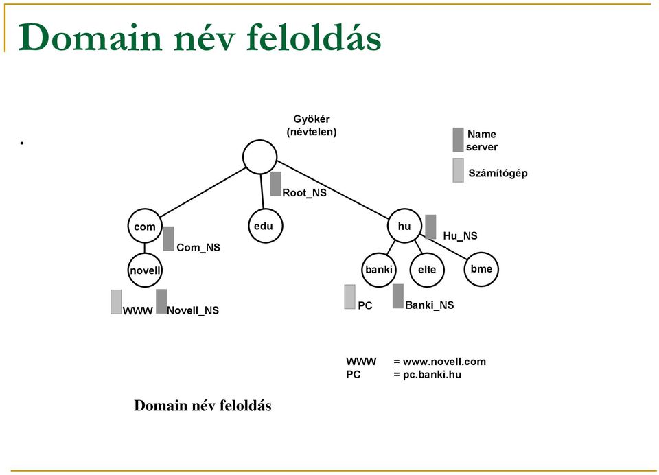 com edu hu Com_NS Hu_NS novell banki elte bme WWW