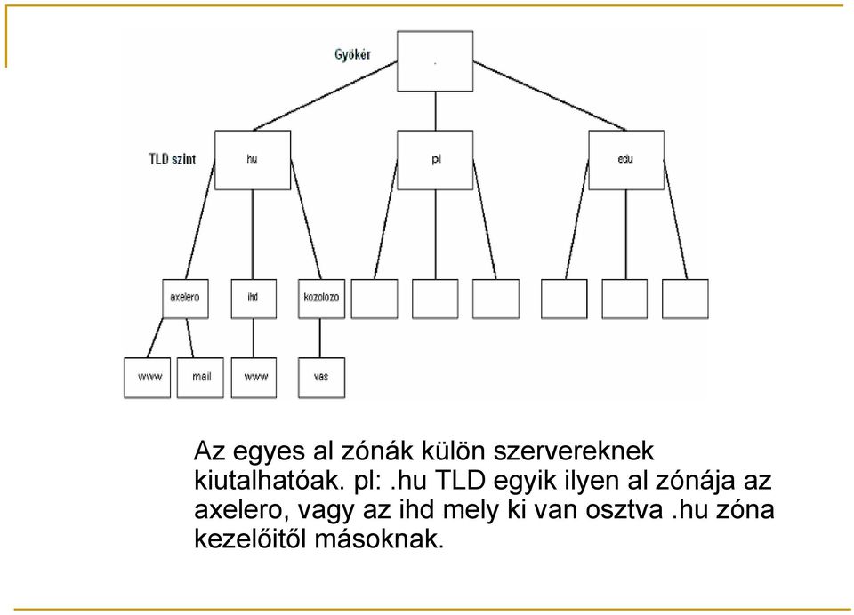 hu TLD egyik ilyen al zónája az