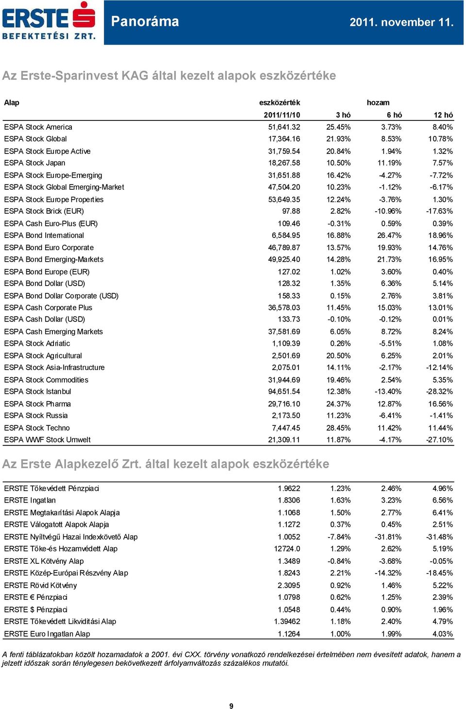 72% ESPA Stock Global Emerging-Market 47,54.2 1.23% -1.12% -6.17% ESPA Stock Europe Properties 53,649.35 12.24% -3.76% 1.3% ESPA Stock Brick (EUR) 97.88 2.82% -1.96% -17.