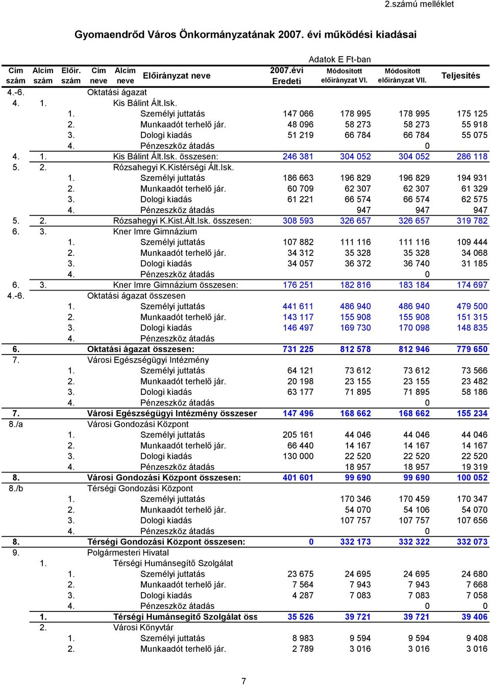 Munkaadót terhelő jár. 48 096 58 273 58 273 55 918 3. Dologi kiadás 51 219 66 784 66 784 55 075 4. Pénzeszköz átadás 0 4. 1. Kis Bálint Ált.Isk. összesen: 246 381 304 052 304 052 286 118 5. 2. Rózsahegyi K.