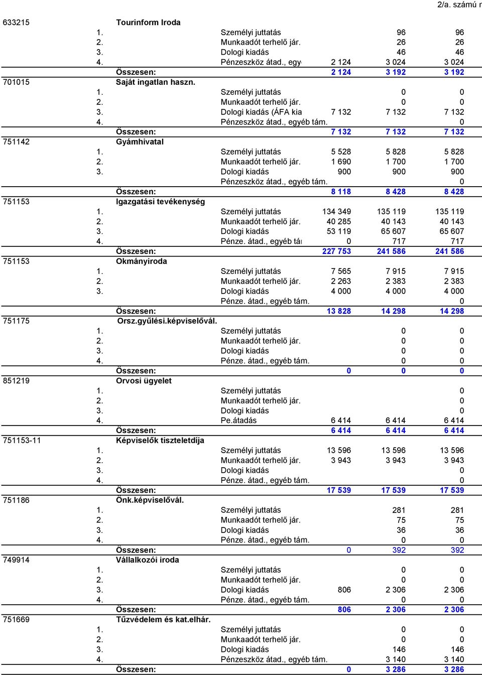 0 Összesen: 7 132 7 132 7 132 751142 Gyámhivatal 1. Személyi juttatás 5 528 5 828 5 828 2. Munkaadót terhelő jár. 1 690 1 700 1 700 3. Dologi kiadás 900 900 900 Pénzeszköz átad., egyéb tám.