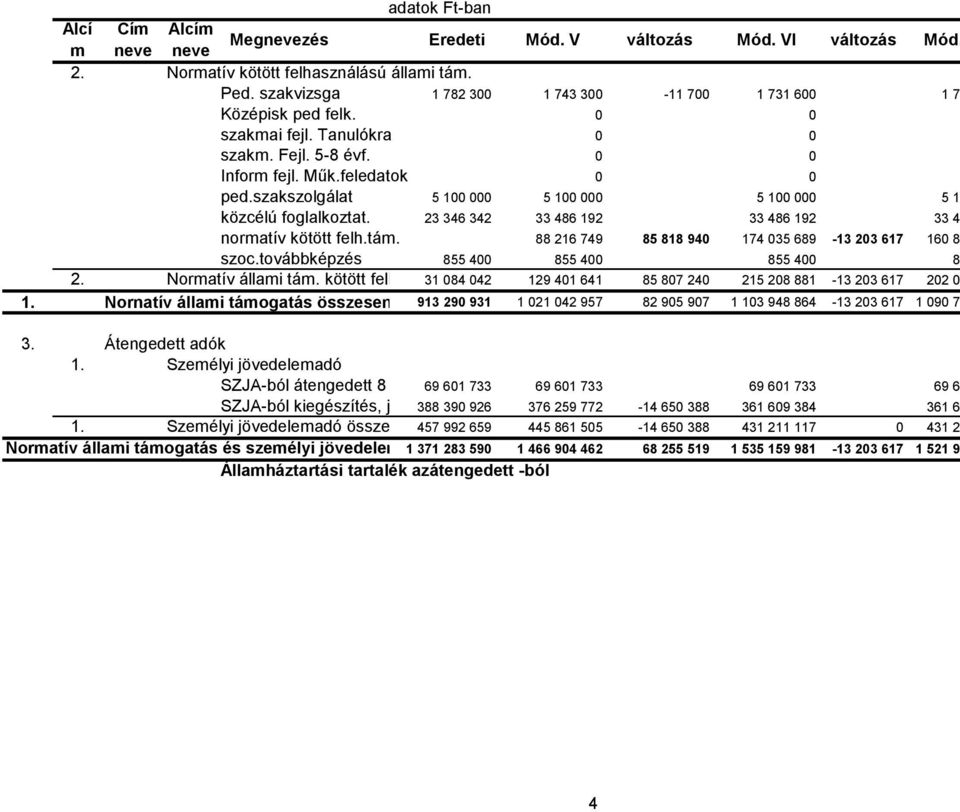 szakszolgálat 5 100 000 5 100 000 5 100 000 5 1 közcélú foglalkoztat. 23 346 342 33 486 192 33 486 192 33 4 normatív kötött felh.tám. 88 216 749 85 818 940 174 035 689-13 203 617 160 8 szoc.