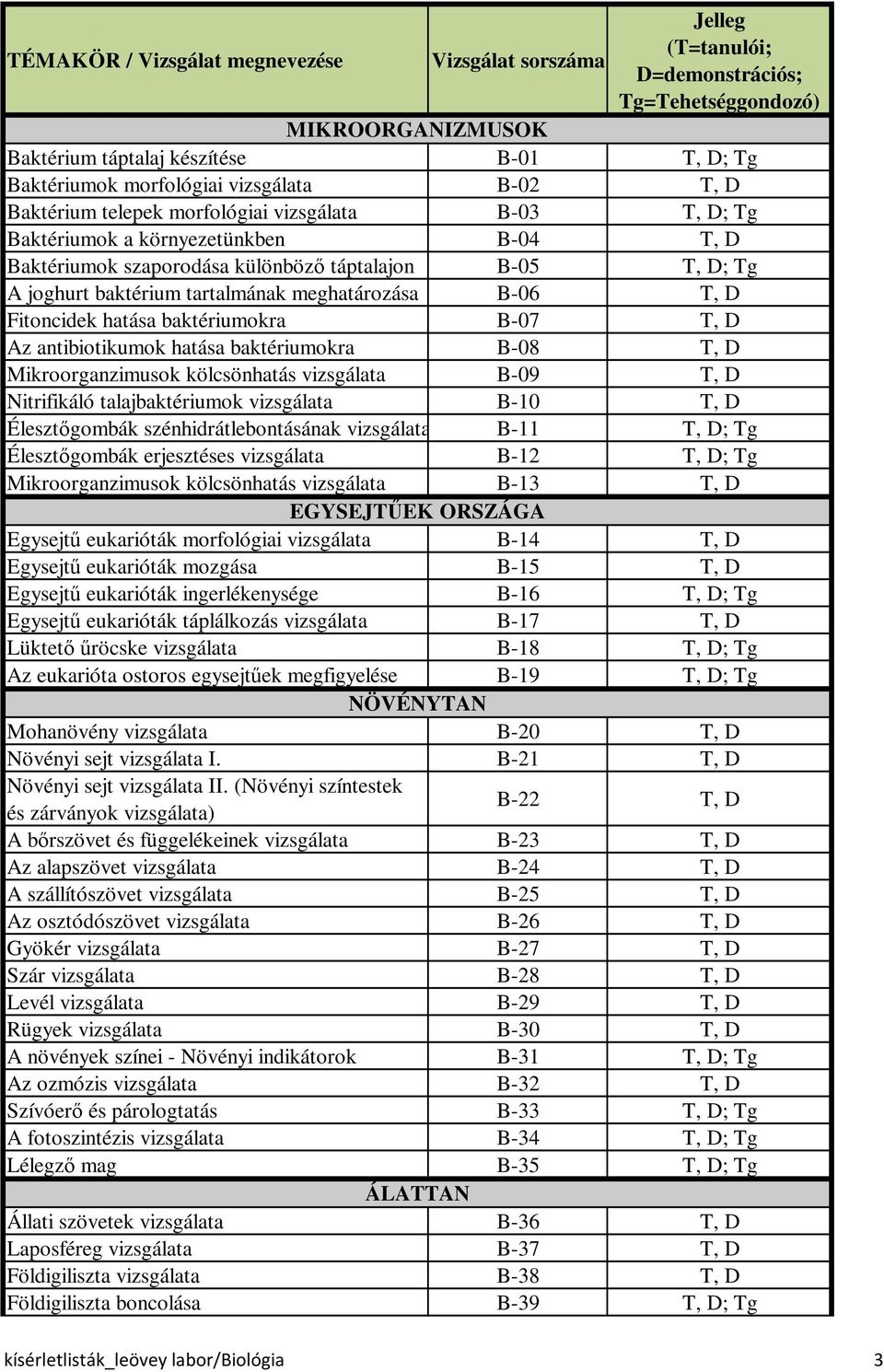 baktériumokra B-07 Az antibiotikumok hatása baktériumokra B-08 Mikroorganzimusok kölcsönhatás B-09 Nitrifikáló talajbaktériumok B-10 Élesztőgombák szénhidrátlebontásának B-11 ; Tg Élesztőgombák