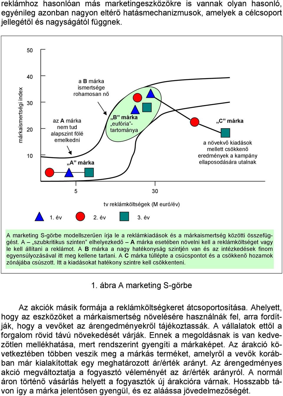 eredmények a kampány ellaposodására utalnak 5 30 tv reklámköltségek (M euró/év) 1. év 2. év 3. év A marketing S-görbe modellszerűen írja le a reklámkiadások és a márkaismertség közötti összefüggést.