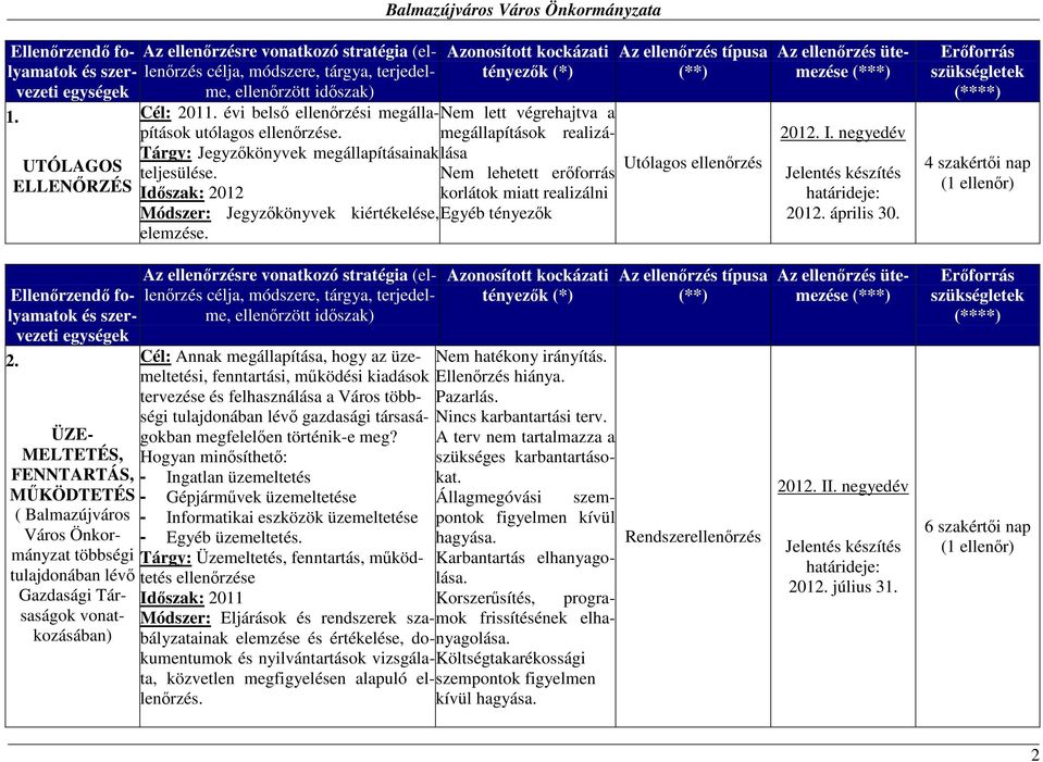 módszere, tárgya, terjedelme, ellenırzött idıszak) Cél: 2011. évi belsı ellenırzési megállapítások utólagos ellenırzése. Tárgy: Jegyzıkönyvek megállapításainak teljesülése.