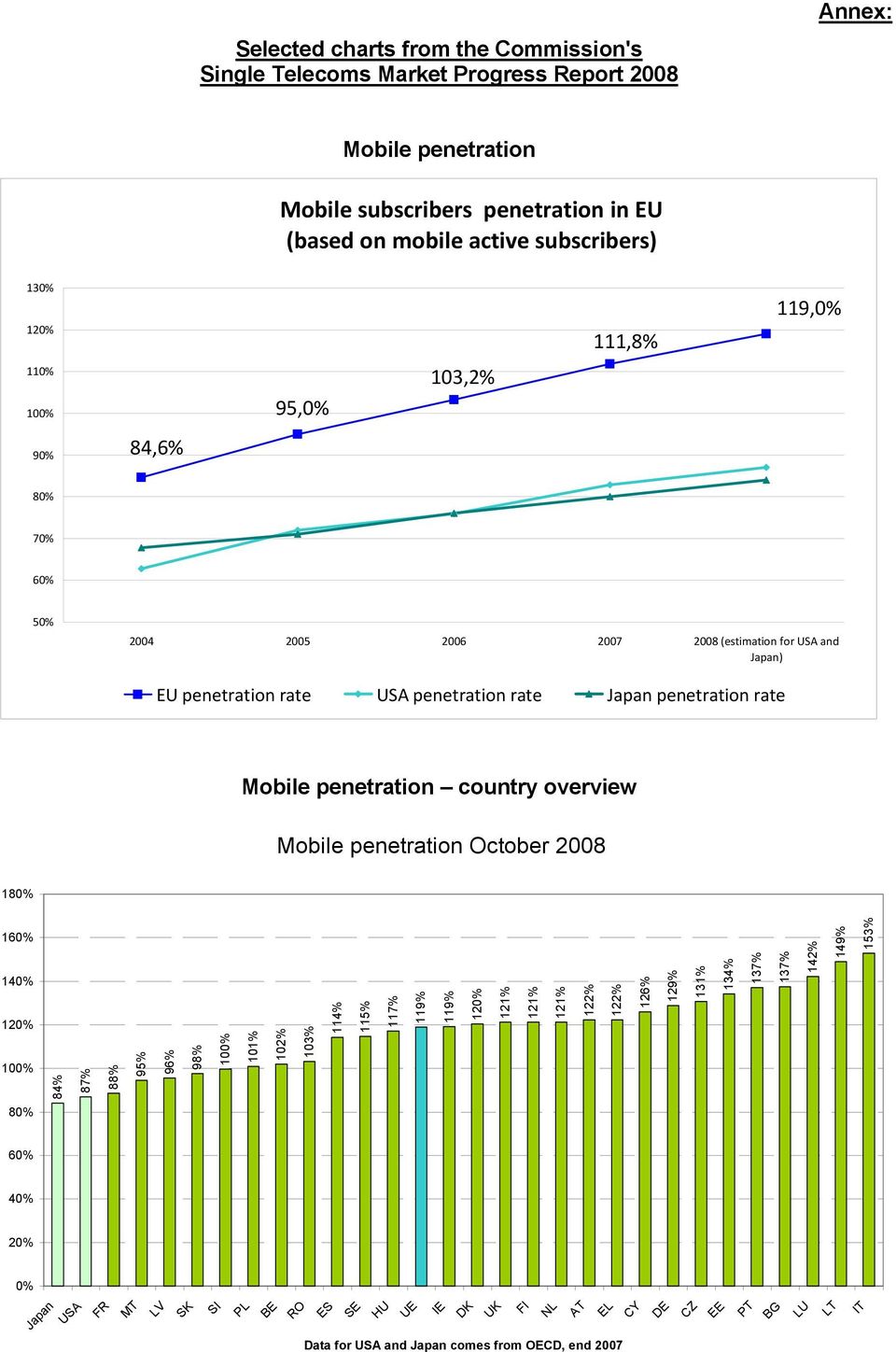 penetration country overview Mobile penetration October 2008 180% 160% 140% 120% 100% 84% 87% 88% 95% 96% 98% 100% 101% 102% 103% 114% 115% 117% 119% 119% 120% 121% 121% 121% 122% 122% 126%