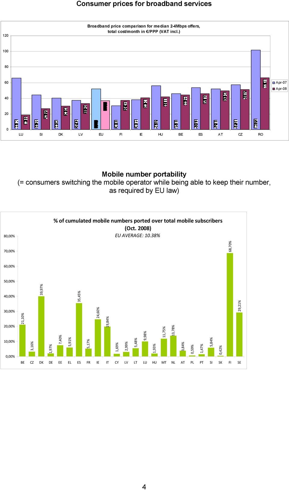 as required by EU law) 80,00% % of cumulated mobile numbers ported over total mobile subscribers (Oct. 2008) EU AVERAGE: 10.