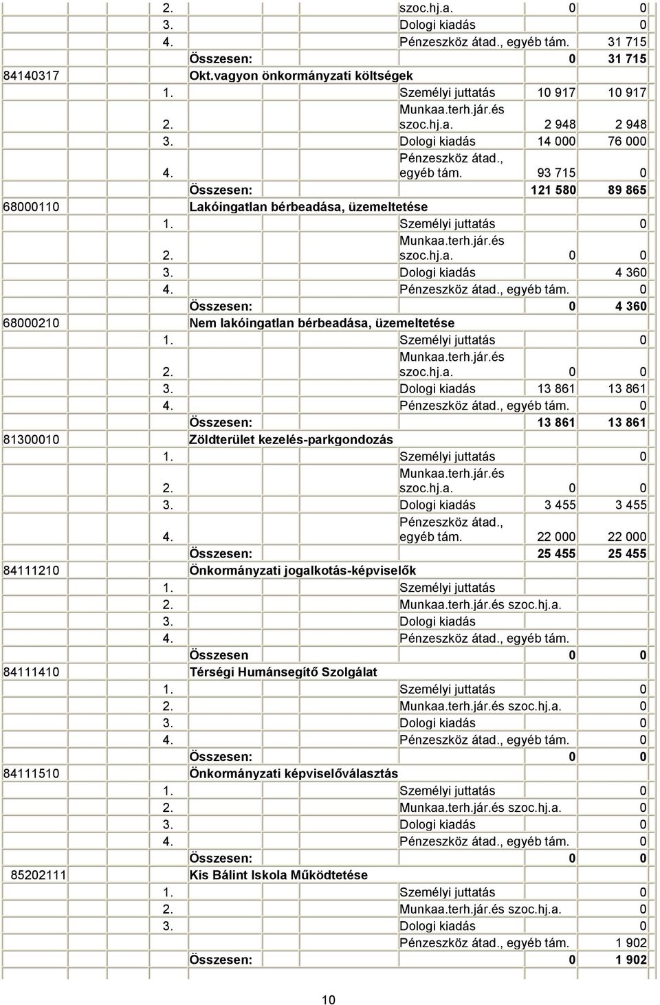 Dologi kiadás 4 36 4. Pénzeszköz átad., egyéb tám. Összesen: 4 36 6821 Nem lakóingatlan bérbeadása, üzemeltetése 1. Személyi juttatás Munkaa.terh.jár.és 2. szoc.hj.a. 3. Dologi kiadás 13 861 13 861 4.