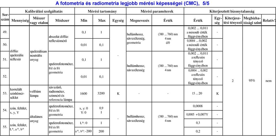 korrelált színhőmérséklet szín, felület, x, y, Y szín, felület, L*, a*, b* volfrám lámpa általános anyag Módszer Min Max Egység Megnevezés Érték Érték sávszűrő, radiométer, színmérő és lámpa