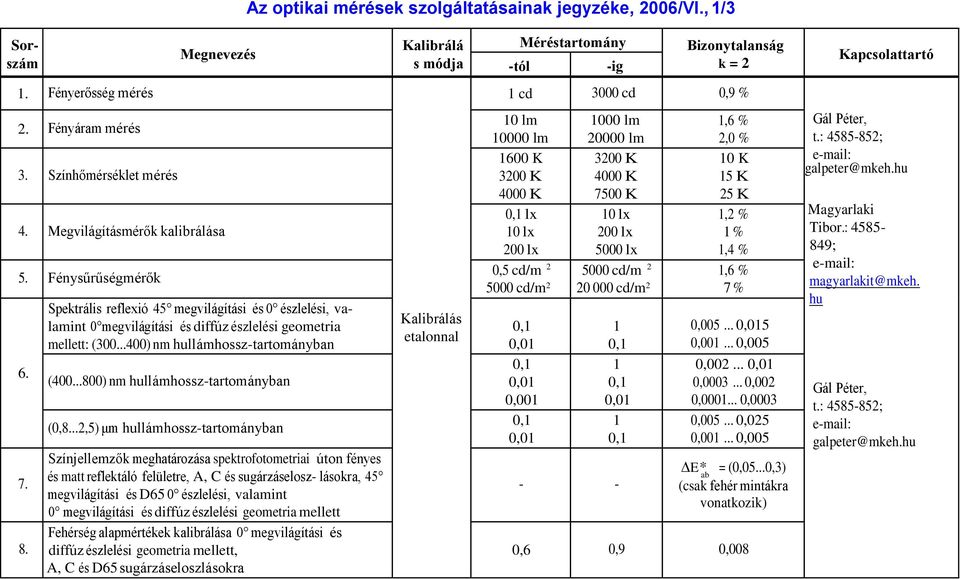 Spektrális reflexió 45 megvilágítási és 0 észlelési, valamint 0 megvilágítási és diffúz észlelési geometria mellett: (300...400) nm hullámhossztartományban (400...800) nm hullámhossztartományban (0,8.