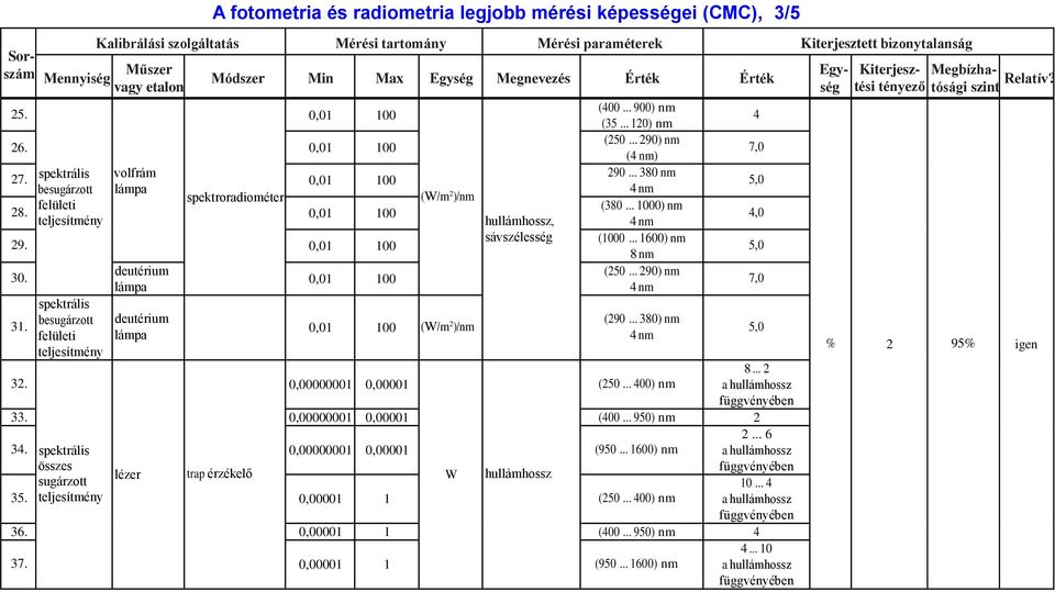 spektrális besugárzott felületi teljesítmény deutérium lámpa deutérium lámpa 00 (W/m 2 )/nm 00 (W/m 2 )/nm 0,0000000 0,0000 sávszélesség (400... 900) nm (35... 20) nm (250... 290) nm () 290.