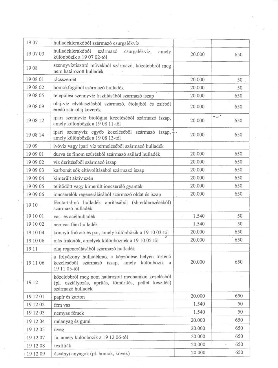 tisztításából származó iszap 650 19 08 09 olaj-víz elválasztásból származó, étolajból és zsírból 650 credo zsir-olaj keverek 19 08 12 ipari szennyvíz biológiai kezeléséből származó iszap, 20 000 650