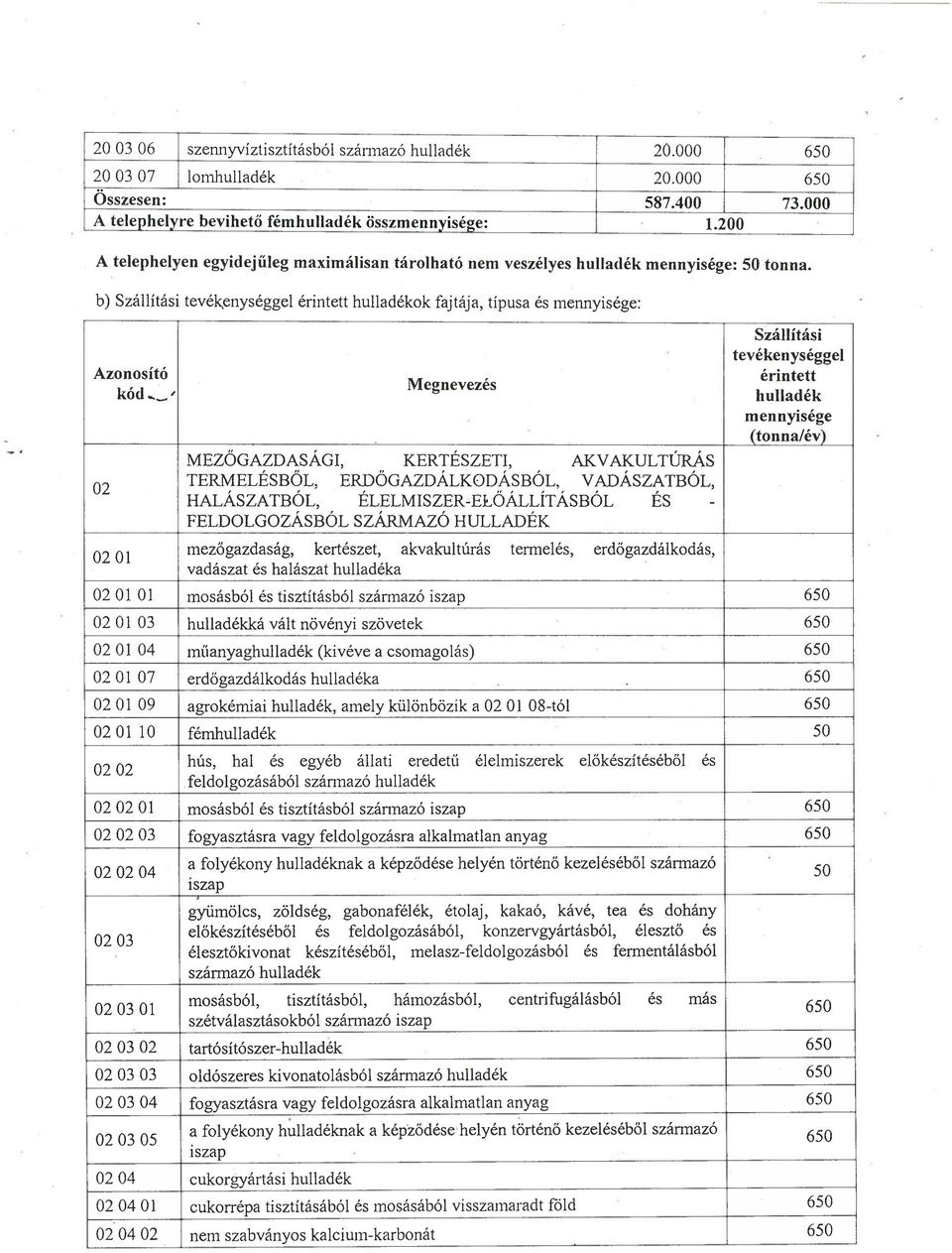 kód Megnevezes MEZŐGAZDASÁGI, KERTÉSZETI, AKVAKULTÚRÁS 02 TERMELÉSBŐL, ERDŐGAZDÁLKODÁSBÓL, VADÁSZATBÓL, HALÁSZATBÓL, ÉLELMISZER-ELŐÁLLÍTÁSBÓL ÉS - FELDOLGOZÁSBÓL SZÁRMAZÓ HULLADÉK Szállítási