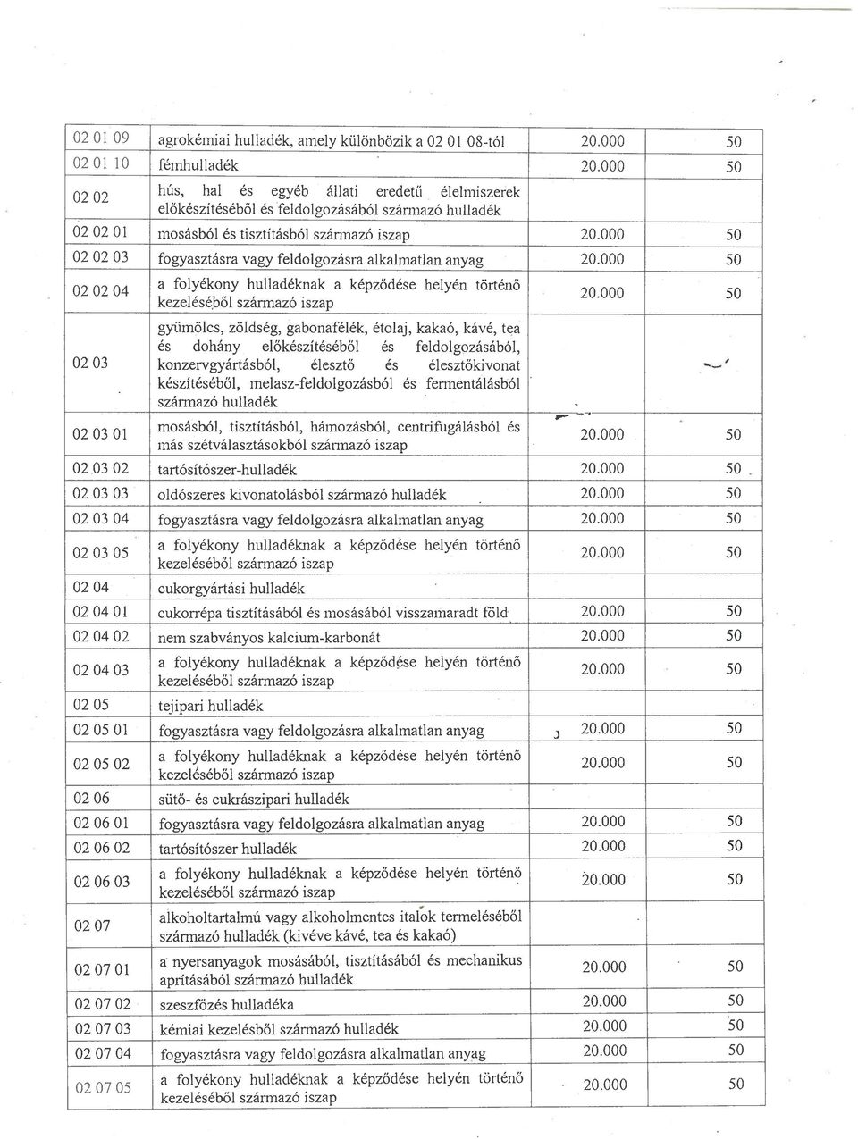 feldolgozásra alkalmatlan anyag 50 02 02 04 a folyékony hulladéknak a képződése helyén történő 20 000 50 kezeléséből származó iszap.