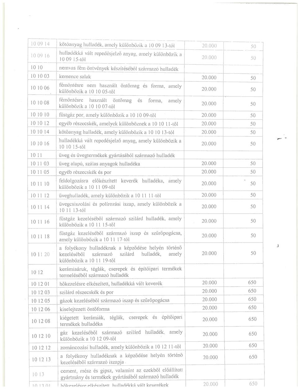 füstgáz por, amely különbözik a 10 10 09-től 50 10 1 0 12 egyéb részecskék, amelyek különböznek a 10 1 0 [1-tól 50 10 10 14 kötőanyag hulladék, amely különbözik a 10 10 13-tól 20~00 50 hullaclékká