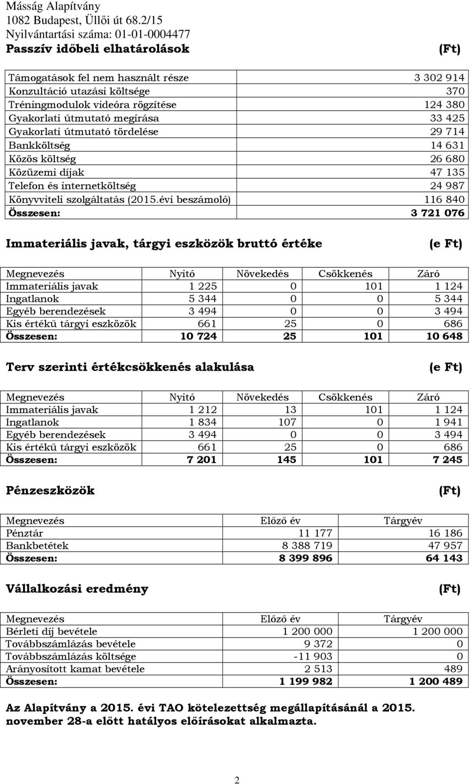 évi beszámoló) 116840 Összesen: 3 721 076 Immateriális javak, tárgyi eszközök bruttó értéke (e Ft) Megnevezés Nyitó Növekedés Csökkenés Záró Immateriális javak 1225 0 101 1124 Ingatlanok 5344 0 0