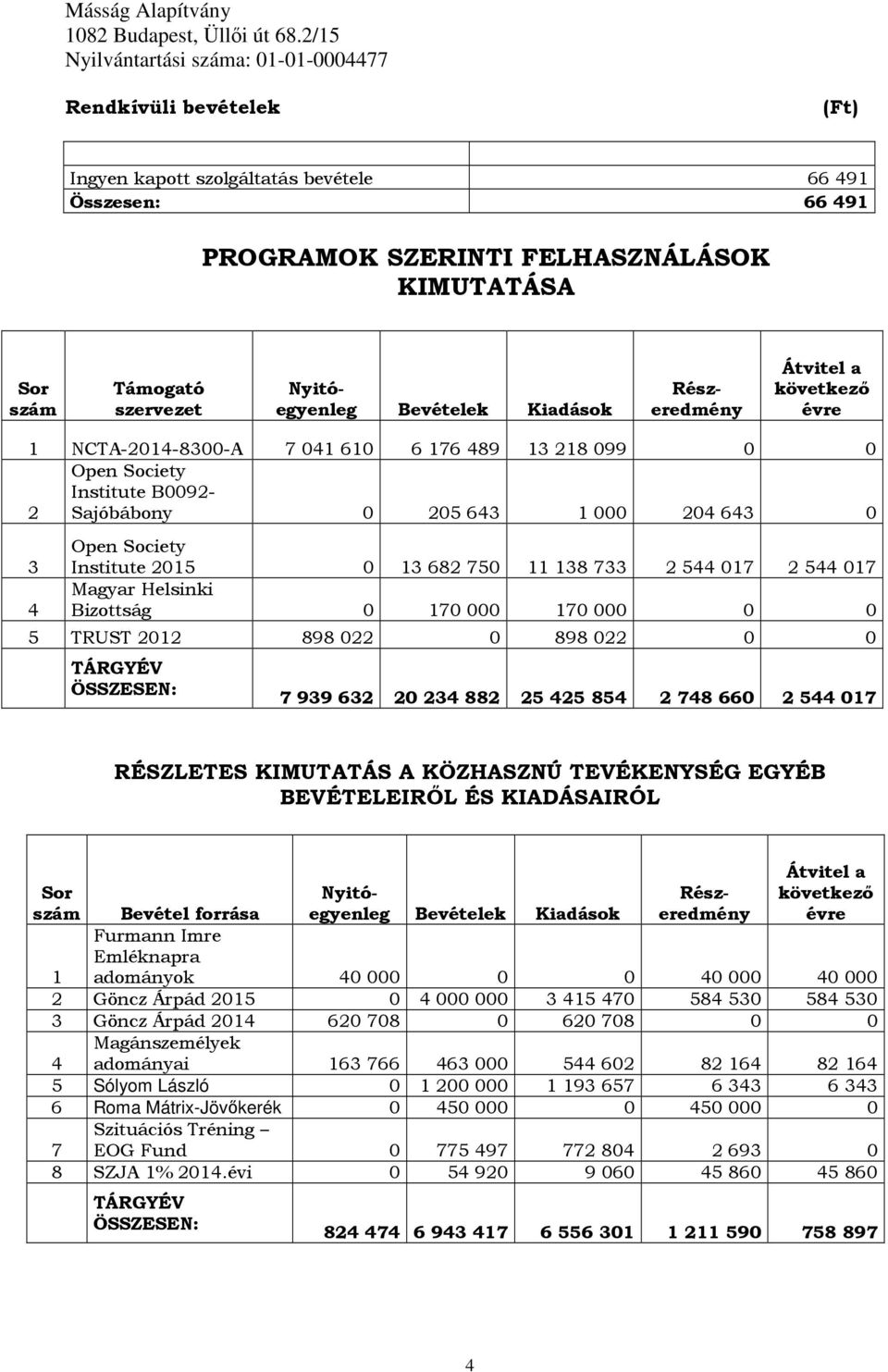 2544017 Magyar Helsinki Bizottság 0 170000 170000 0 0 5 TRUST 2012 898 022 0 898 022 0 0 TÁRGYÉV ÖSSZESEN: 7 939 632 20 234 882 25 425 854 2 748 660 2 544 017 RÉSZLETES KIMUTATÁS A KÖZHASZNÚ