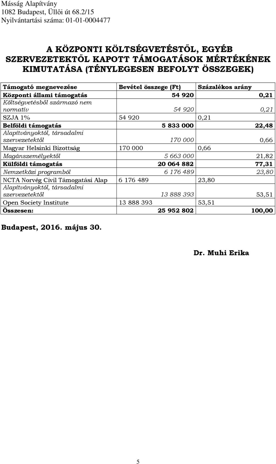 szervezetektől 170 000 0,66 Magyar Helsinki Bizottság 170000 0,66 Magánszemélyektől 5663000 21,82 Külföldi támogatás 20 064 882 77,31 Nemzetközi programból 6176489 23,80 NCTA Norvég