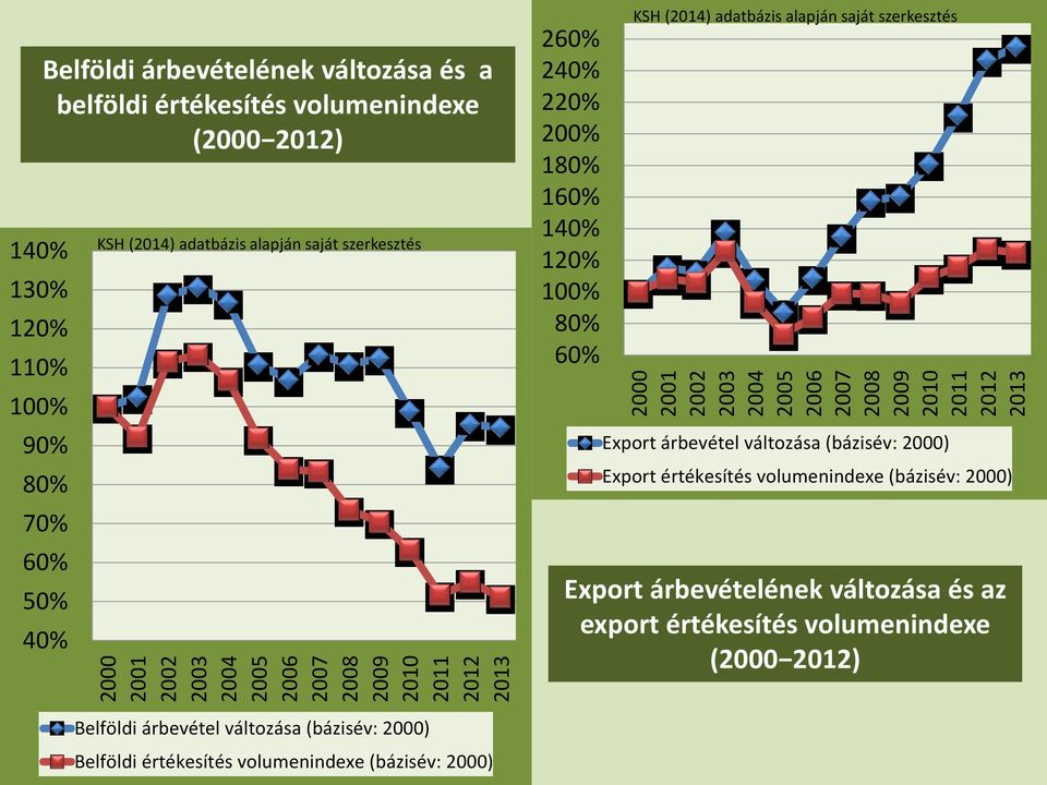 200% 180% 160% 140% 120% 100% 80% 60% KSH (2014) adatbázis alapján saját szerkesztés Export árbevétel változása (bázisév: 2000) Export értékesítés volumenindexe (bázisév: