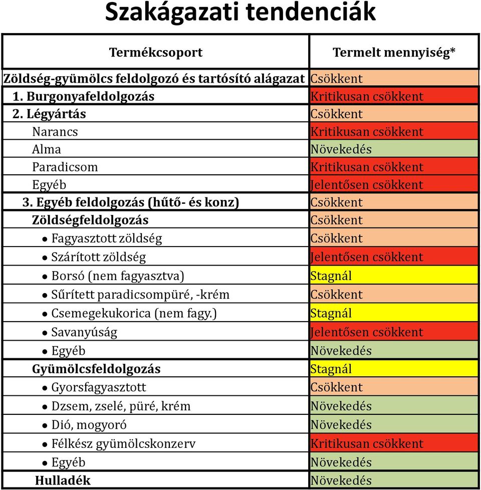 Egyéb feldolgozás (hűtő- és konz) Csökkent Zöldségfeldolgozás Csökkent Fagyasztott zöldség Csökkent Szárított zöldség Jelentősen csökkent Borsó (nem fagyasztva) Stagnál Sűrített