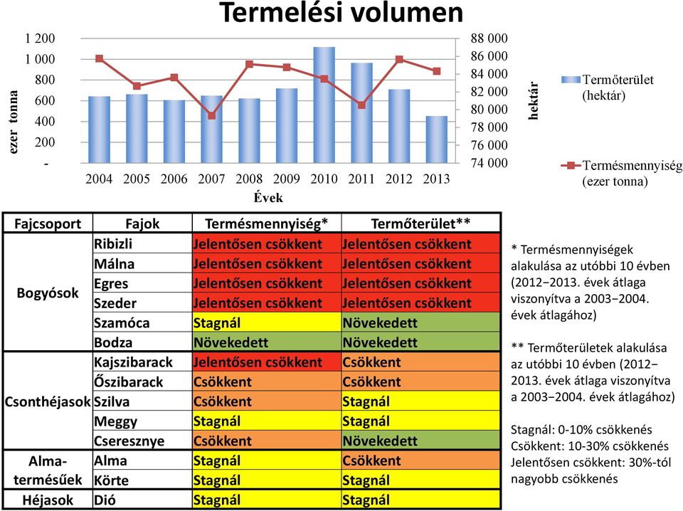 Bodza Növekedett Növekedett Kajszibarack Jelentősen csökkent Csökkent Őszibarack Csökkent Csökkent Csonthéjasok Szilva Csökkent Stagnál Meggy Stagnál Stagnál Cseresznye Csökkent Növekedett