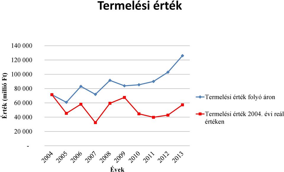 000 20 000 Termelési érték folyó áron