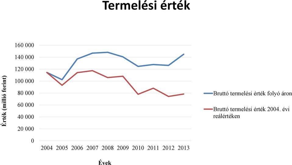 folyó áron Bruttó termelési érték 2004.